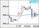 ユーロ/円チャート（EUR/JPY）1時間足