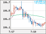 ユーロ/円チャート（EUR/JPY）1時間足