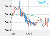 ユーロ/円チャート（EUR/JPY）1時間足