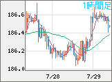 ユーロ/円チャート（EUR/JPY）1時間足