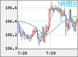 ユーロ/円チャート（EUR/JPY）1時間足