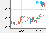 ユーロ/円チャート（EUR/JPY）1時間足