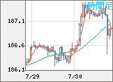ユーロ/円チャート（EUR/JPY）1時間足