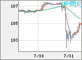 ユーロ/円チャート（EUR/JPY）1時間足