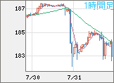 ユーロ/円チャート（EUR/JPY）1時間足