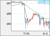 ユーロ/円チャート（EUR/JPY）1時間足