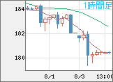 ユーロ/円チャート（EUR/JPY）1時間足