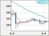 ユーロ/円チャート（EUR/JPY）1時間足