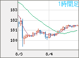ユーロ/円チャート（EUR/JPY）1時間足