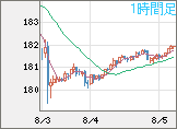 ユーロ/円チャート（EUR/JPY）1時間足
