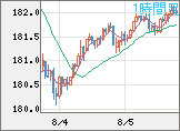 ユーロ/円チャート（EUR/JPY）1時間足