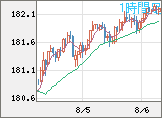 ユーロ/円チャート（EUR/JPY）1時間足