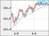 ユーロ/円チャート（EUR/JPY）1時間足
