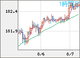 ユーロ/円チャート（EUR/JPY）1時間足