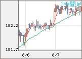 ユーロ/円チャート（EUR/JPY）1時間足