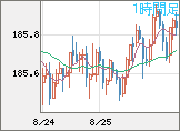 ユーロ/円チャート（EUR/JPY）1時間足