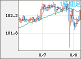 ユーロ/円チャート（EUR/JPY）1時間足