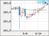 ユーロ/円チャート（EUR/JPY）1時間足