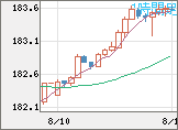 ユーロ/円チャート（EUR/JPY）1時間足
