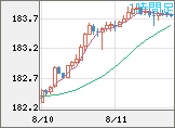 ユーロ/円チャート（EUR/JPY）1時間足