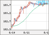 ユーロ/円チャート（EUR/JPY）1時間足