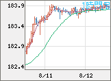 ユーロ/円チャート（EUR/JPY）1時間足