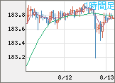 ユーロ/円チャート（EUR/JPY）1時間足