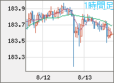 ユーロ/円チャート（EUR/JPY）1時間足