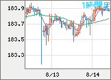 ユーロ/円チャート（EUR/JPY）1時間足