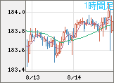 ユーロ/円チャート（EUR/JPY）1時間足