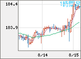 ユーロ/円チャート（EUR/JPY）1時間足