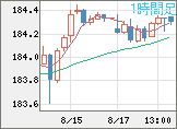 ユーロ/円チャート（EUR/JPY）1時間足