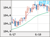 ユーロ/円チャート（EUR/JPY）1時間足