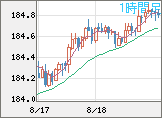 ユーロ/円チャート（EUR/JPY）1時間足
