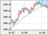 ユーロ/円チャート（EUR/JPY）1時間足
