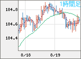 ユーロ/円チャート（EUR/JPY）1時間足