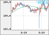 ユーロ/円チャート（EUR/JPY）1時間足