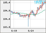 ユーロ/円チャート（EUR/JPY）1時間足