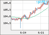 ユーロ/円チャート（EUR/JPY）1時間足