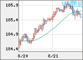 ユーロ/円チャート（EUR/JPY）1時間足