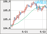ユーロ/円チャート（EUR/JPY）1時間足