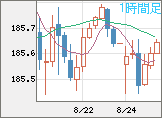 ユーロ/円チャート（EUR/JPY）1時間足