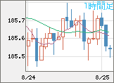 ユーロ/円チャート（EUR/JPY）1時間足
