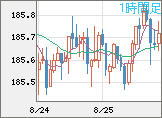 ユーロ/円チャート（EUR/JPY）1時間足
