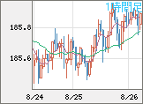 ユーロ/円チャート（EUR/JPY）1時間足