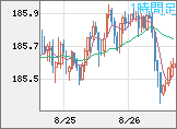 ユーロ/円チャート（EUR/JPY）1時間足