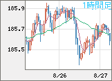ユーロ/円チャート（EUR/JPY）1時間足