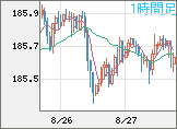 ユーロ/円チャート（EUR/JPY）1時間足