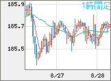ユーロ/円チャート（EUR/JPY）1時間足