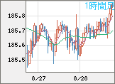 ユーロ/円チャート（EUR/JPY）1時間足